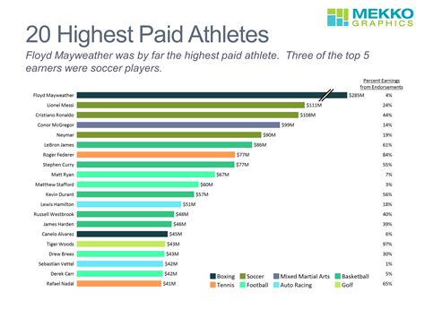 highest yearly salary in sports.